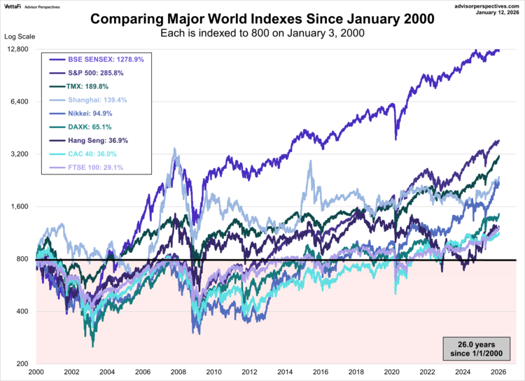 world indexes since 2000