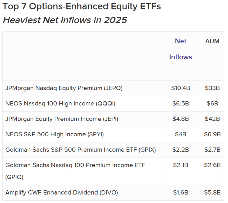 Top 7 Options-Enhanced Equity ETFs Heaviest Net Inflows in 2025