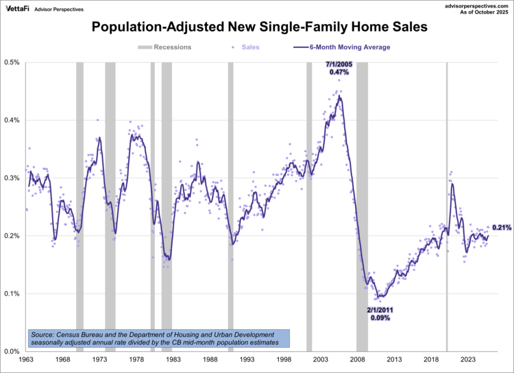 population-adjusted new single-family home sales