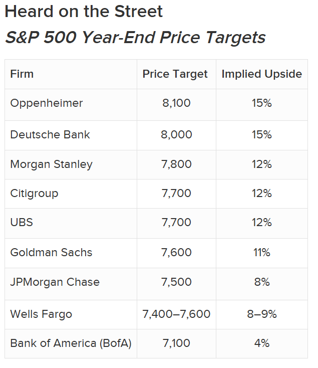Heard on the Street S&P 500 Year-End Price Targets