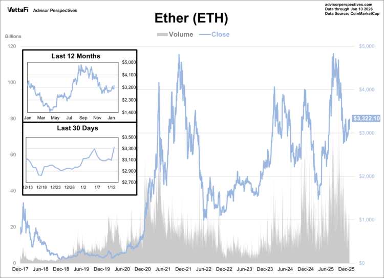 Ether (ETH) data through 1/13/26
