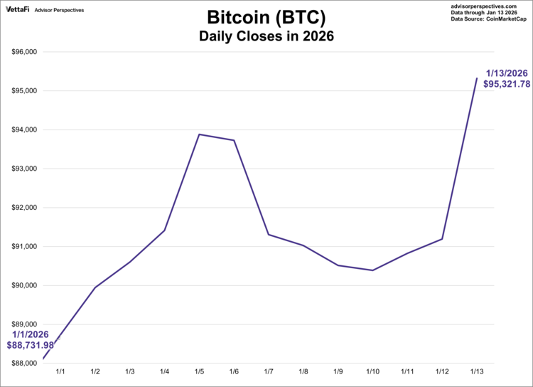 bitcoin (BTC) daily closes in 2026