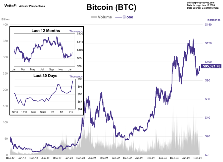 bitcoin (BTC) through 1/13/26
