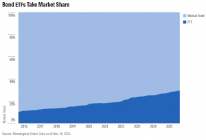 bond etfs take market share