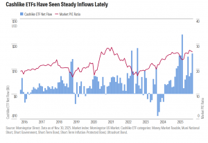 cashlike etfs have seen steady inflows lately