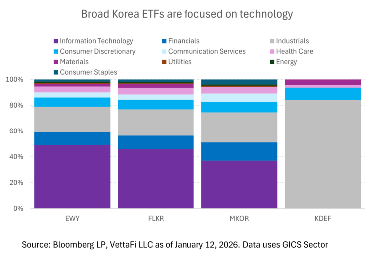 South Korea: ETF Opportunities
