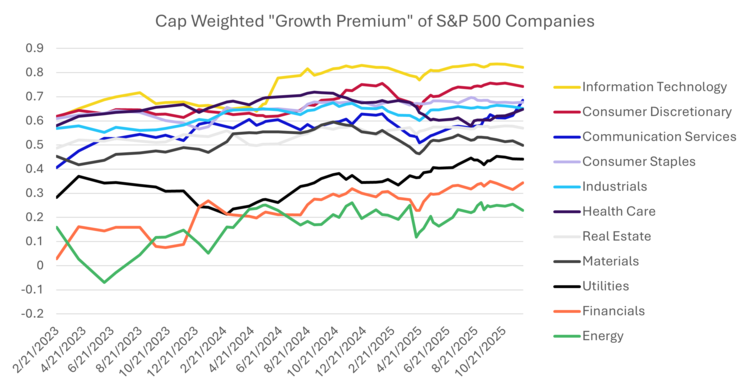 Cap Weighted "Growth Premium" of S&P 500 Companies