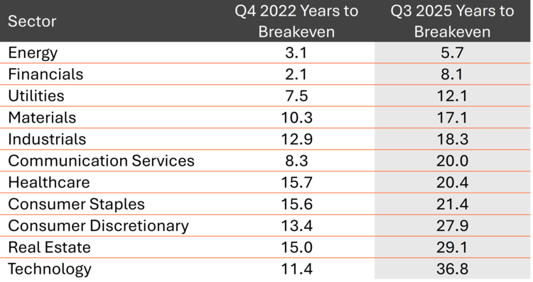 Years to breakeven