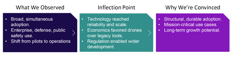 Why A Drones ETF?