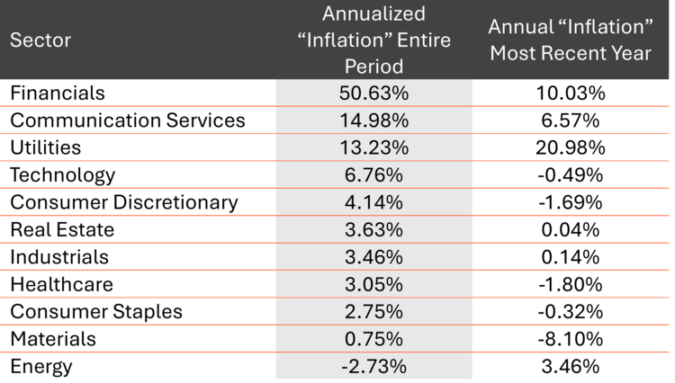 Annualized inflation