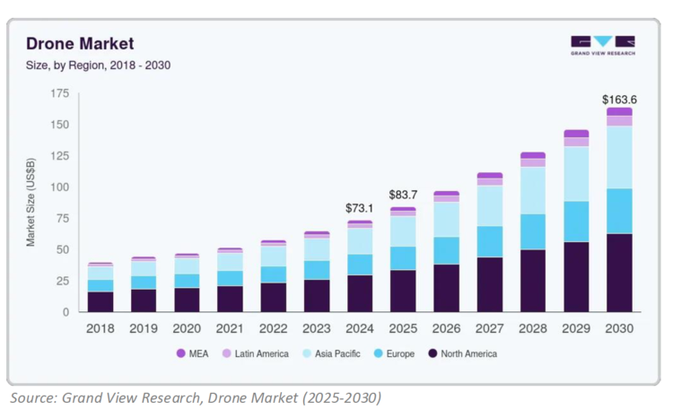 Drone Market 2018-2030