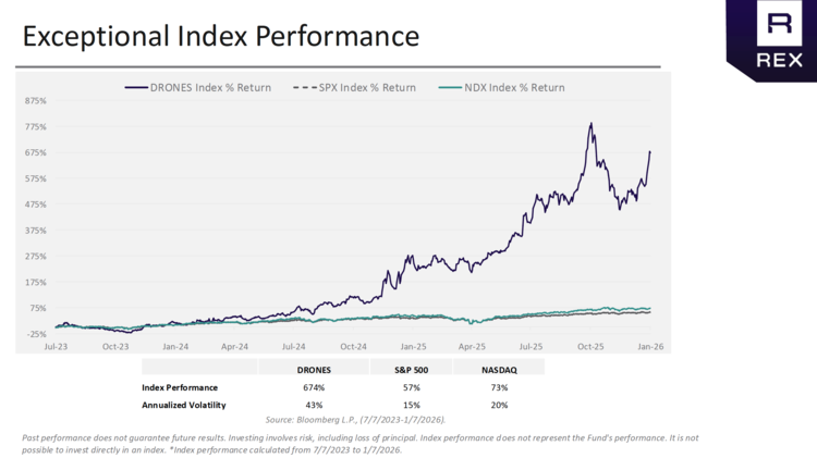 Exceptional Index Performance
