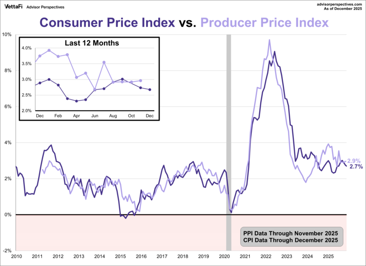 consumer vs. producer price indexes