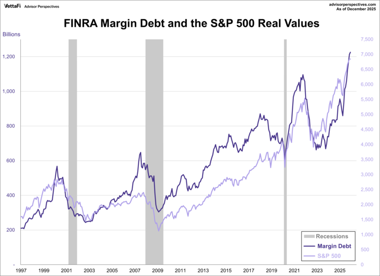 FINRA Margin Debt/S&P 500 Real Values
