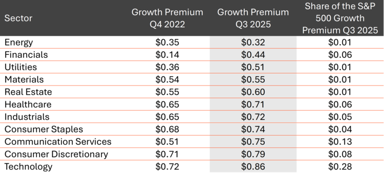 Sectors With Lowest Growth Expectations in Their Price