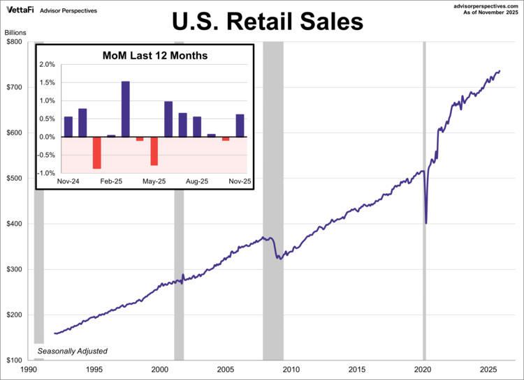 U.S. retail sales