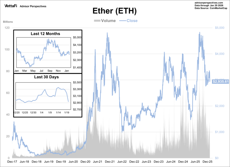 ETH is currently down ~1% year-to-date