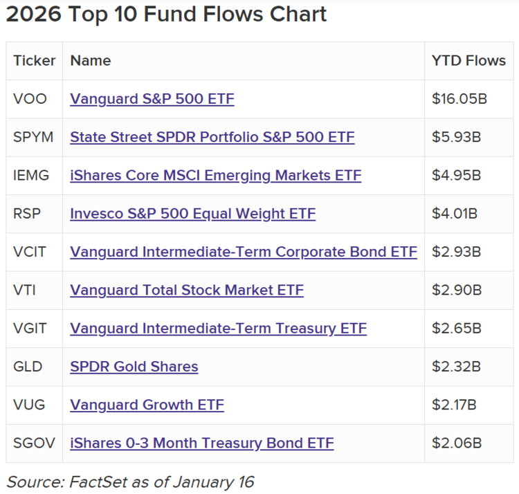 2026 Top 10 Fund Flows Chart