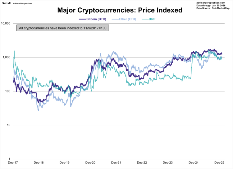 major cryptocurrencies: price indexed