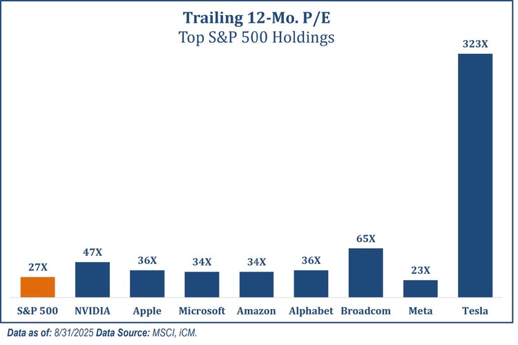 Trailing 12-month P/E