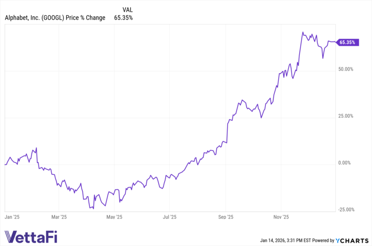 GOOGL data from YCharts