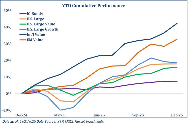 YTD cumulative performance
