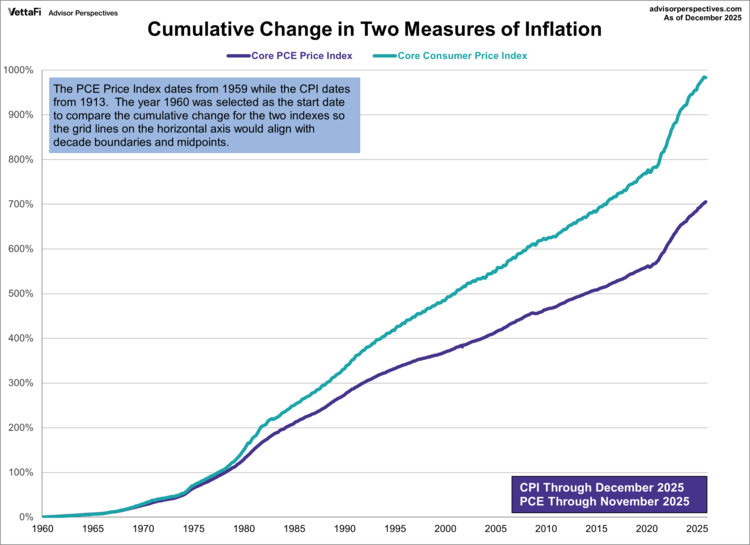 cumulative change in two measures of inflation