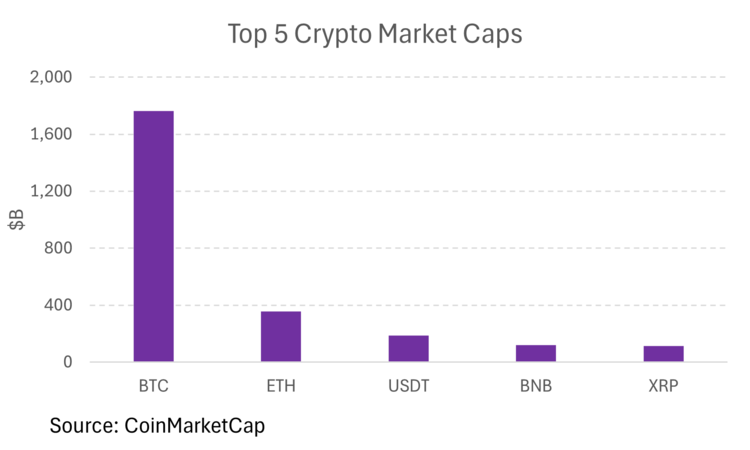 XRP Is Small Relative to Bitcoin