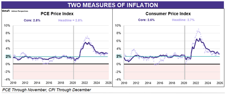 two measures of inflation