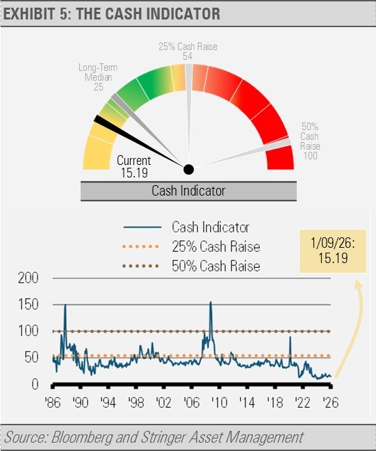 the cash indicator