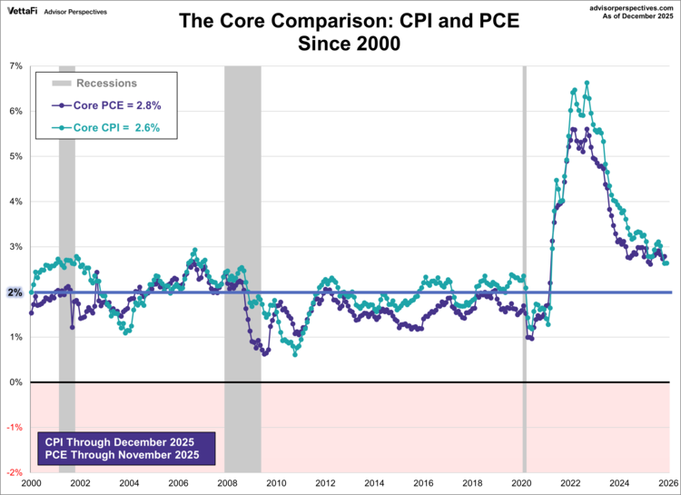core comparison: CPI and PCE since 2000