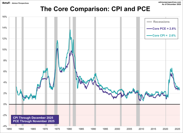 core comparison: CPI and PCE