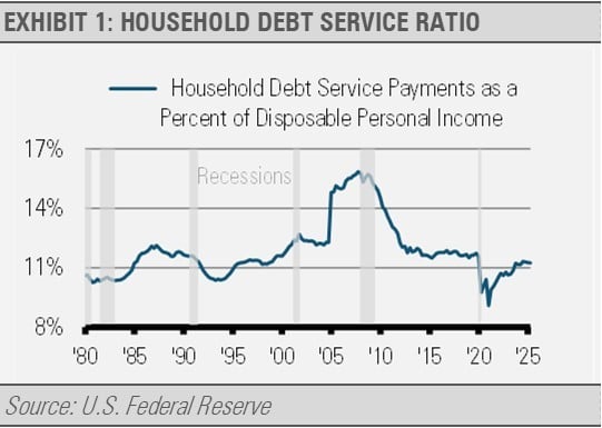 household debt service ratio