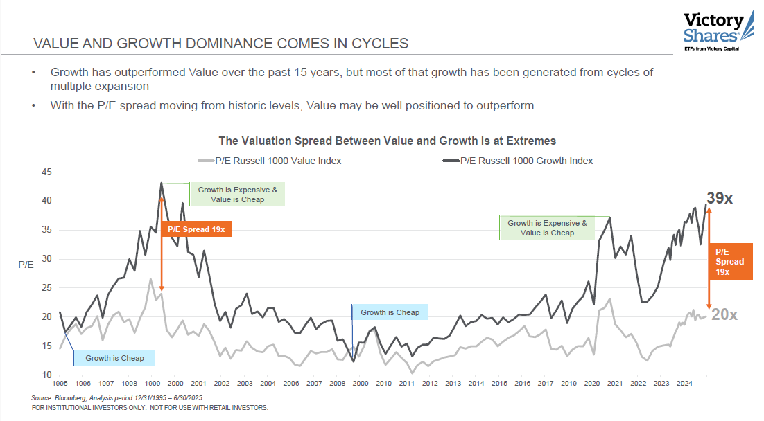 value and growth dominance comes in cycles