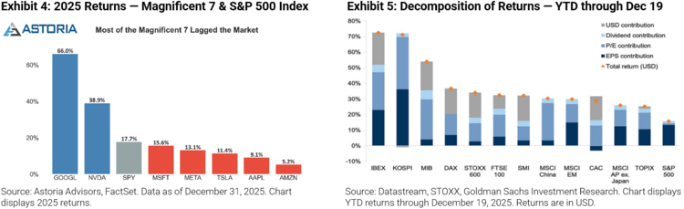 2025 Returns and Decomposition of Returns