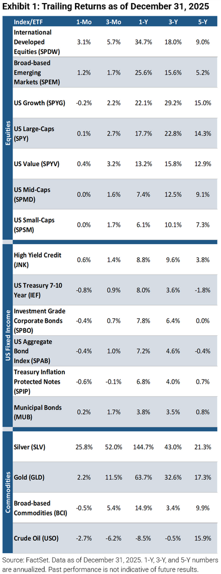 trailing returns as of 12/31/25