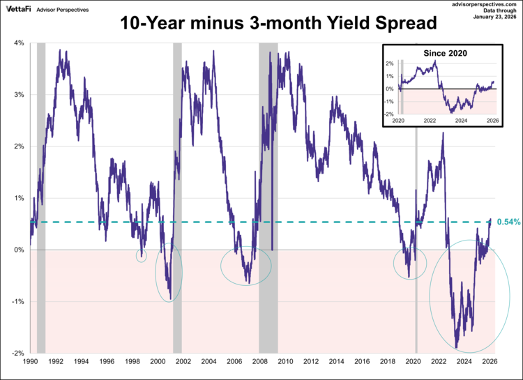 10-3 yield spread