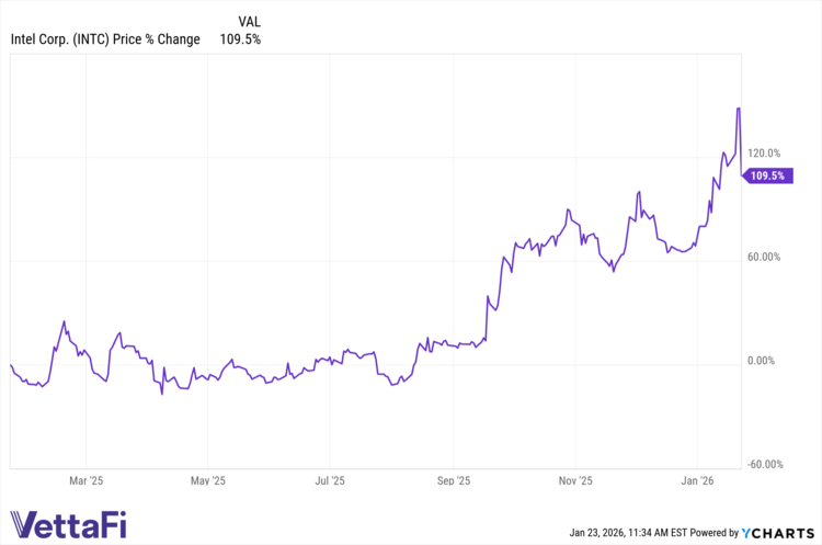 INTC data by YCharts