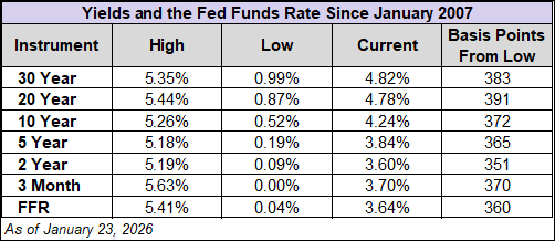 yields and the fed funds rate