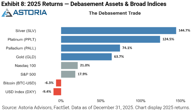 2025 Returns - Debasement Assets