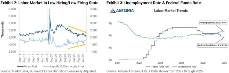 Labor Market and Unemployment Rate