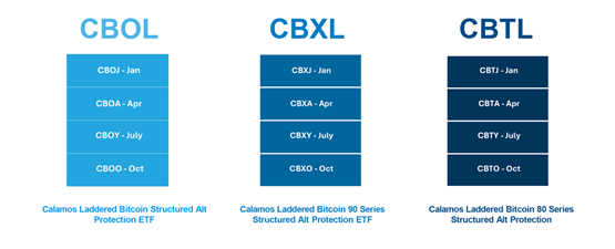 CBOL, CBXL, and CBTL risk-on AND risk-off approach