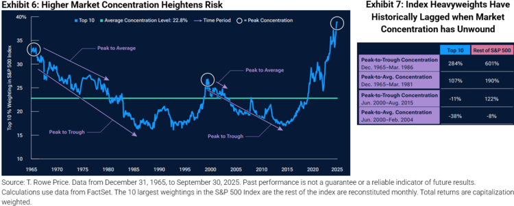 Market Concentration and Risk
