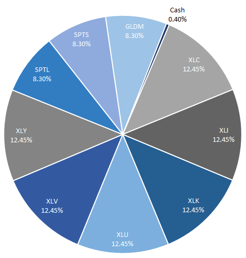January Model Positions