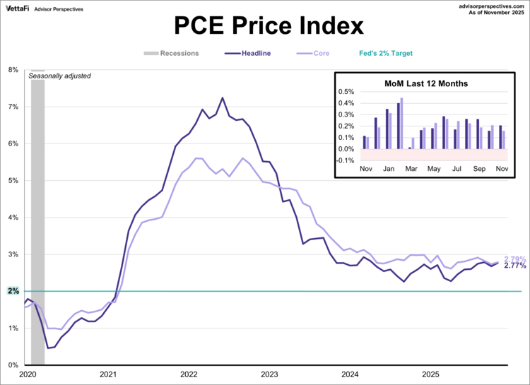 PCE Price Index as of 11/25