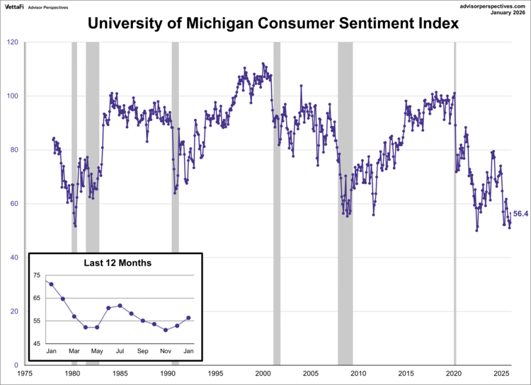Michigan Consumer Sentiment Index