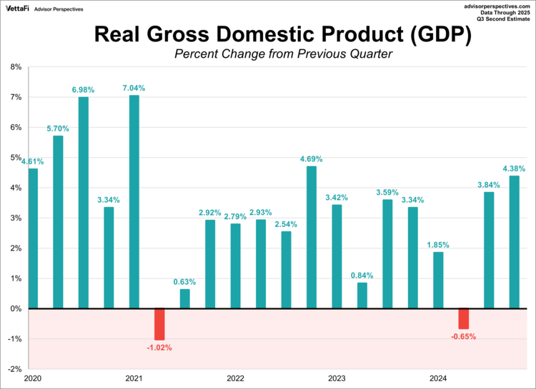 Real Gross Domestic Product