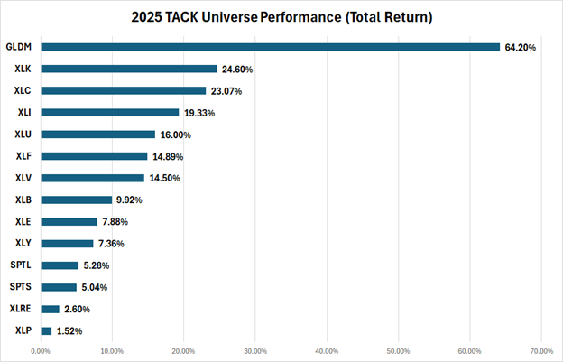 2025 TACK Universe Performance