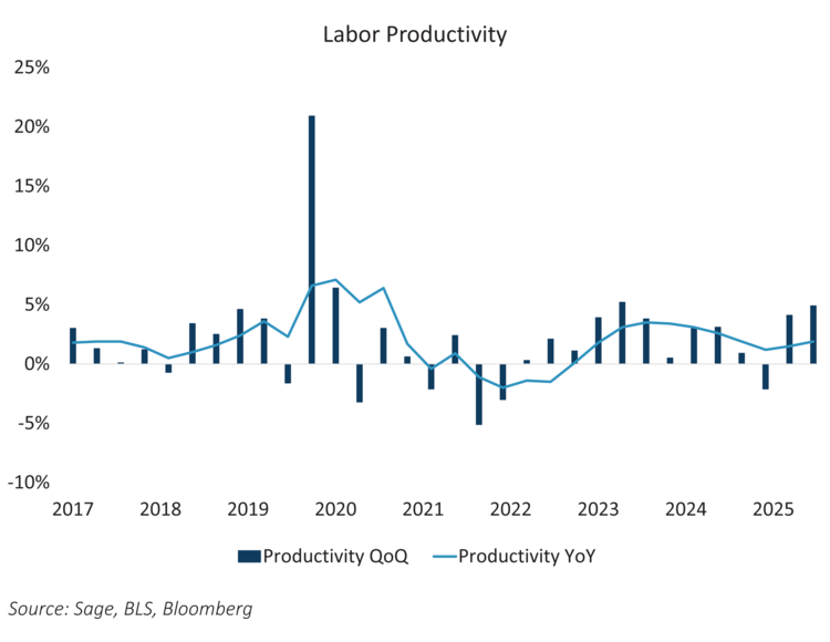 Labor Productivity