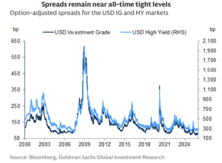 The macro backdrop remains broadly supportive